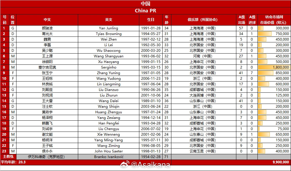 王钰栋新10号!国足末战23人名单:曹永竞朱辰杰伤缺,侯永永在列